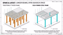 Longer Spans, Open Sub-Deck Space: Steel vs. a Forest of Posts