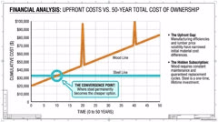 The Convergence Point: 50-Year Cost of Steel vs. Wood Deck Frames
