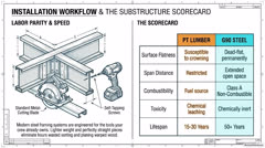 The Substructure Scorecard: Steel vs. Pressure-Treated, Line by Line