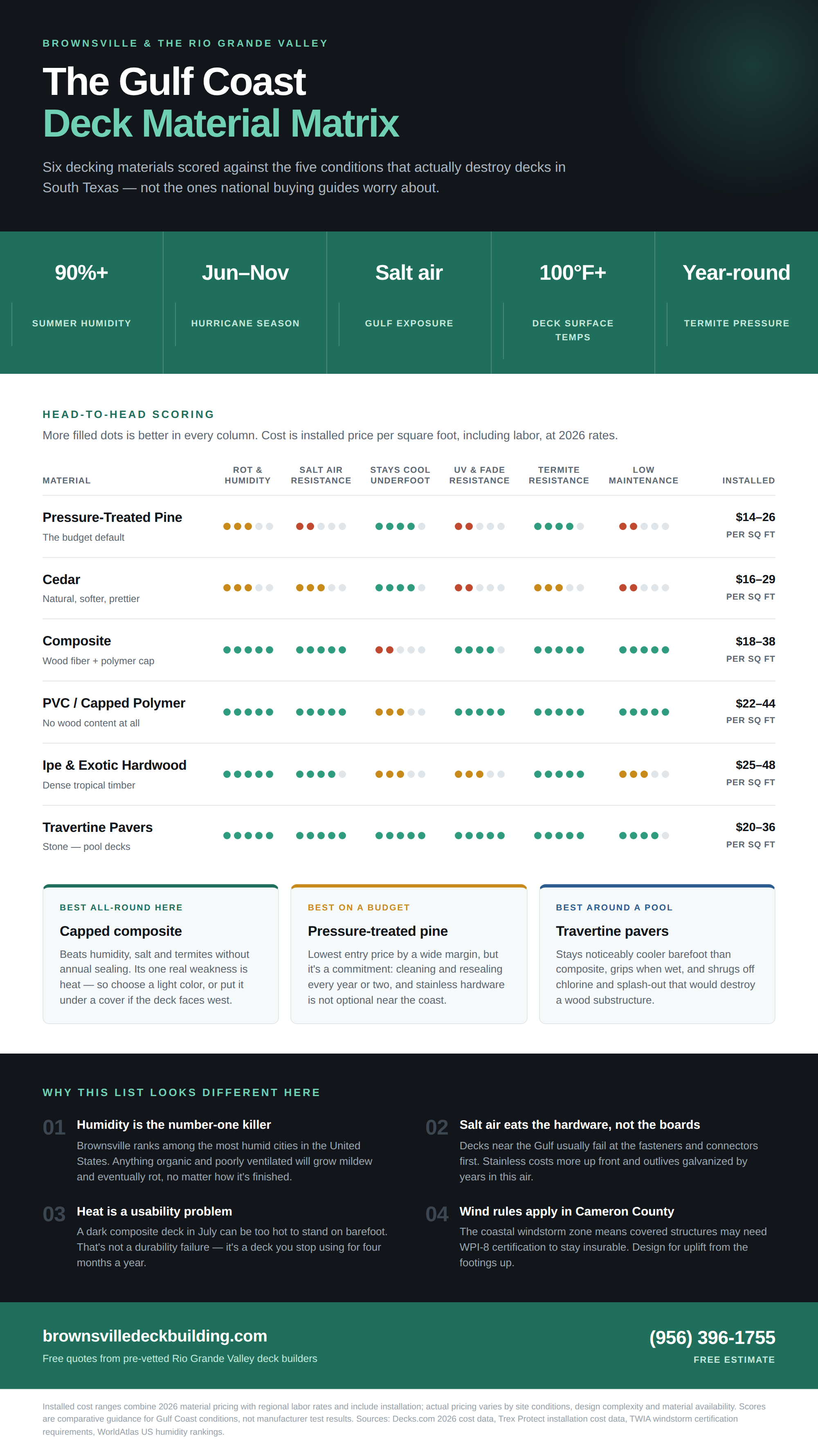 Infographic Gulf Coast Deck Material Matrix